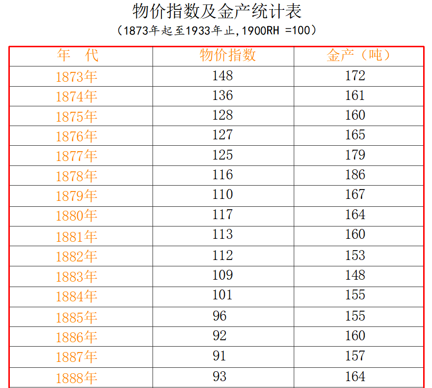 物价指数及金产统计表1873-1933-1.png
