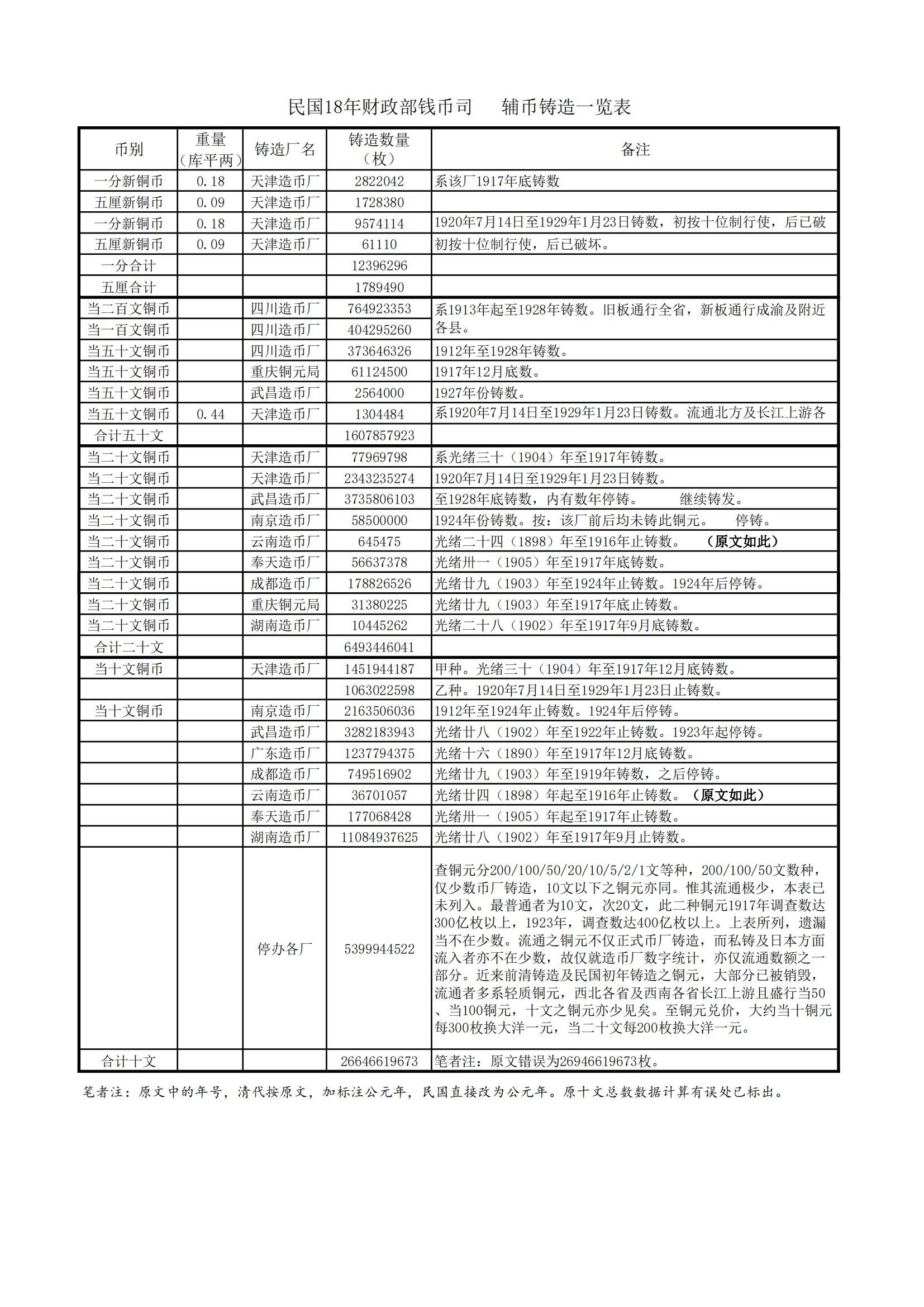 民国18年铜元产量统计表_00.jpg