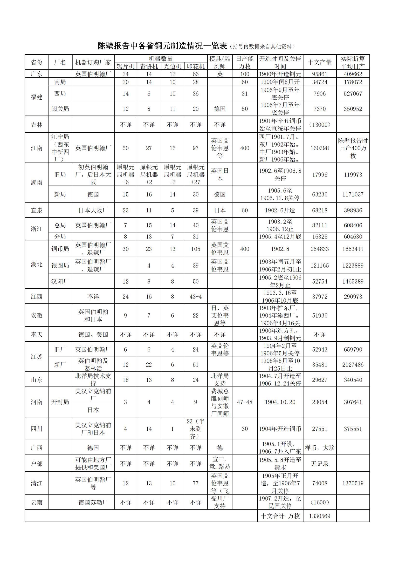 陈壁报告中的各省机器情况表_00.jpg