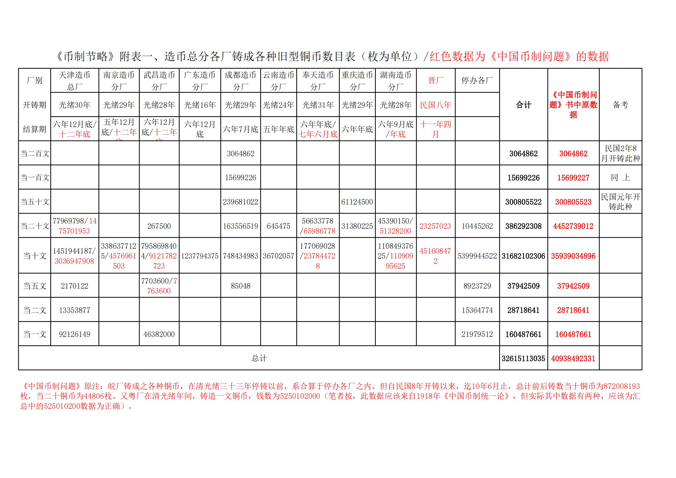币制节略和中国币制问题的铜元统计表_00.jpg
