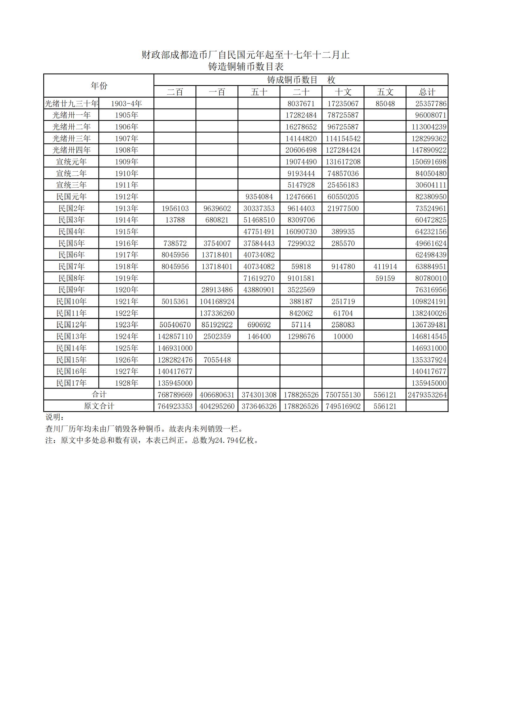 民国18年成都造币厂一个厂的铜元产量_00.jpg