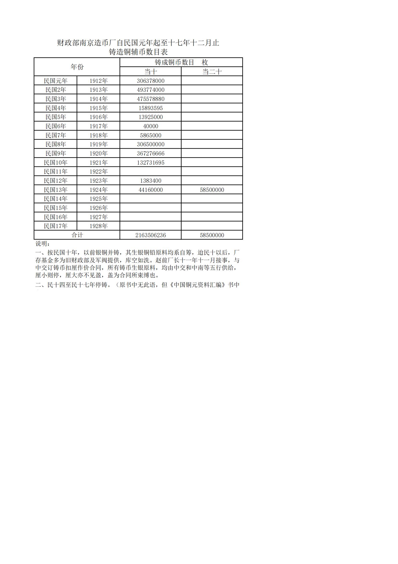 民国18年南京造币厂一个厂的铜元产量_00.jpg