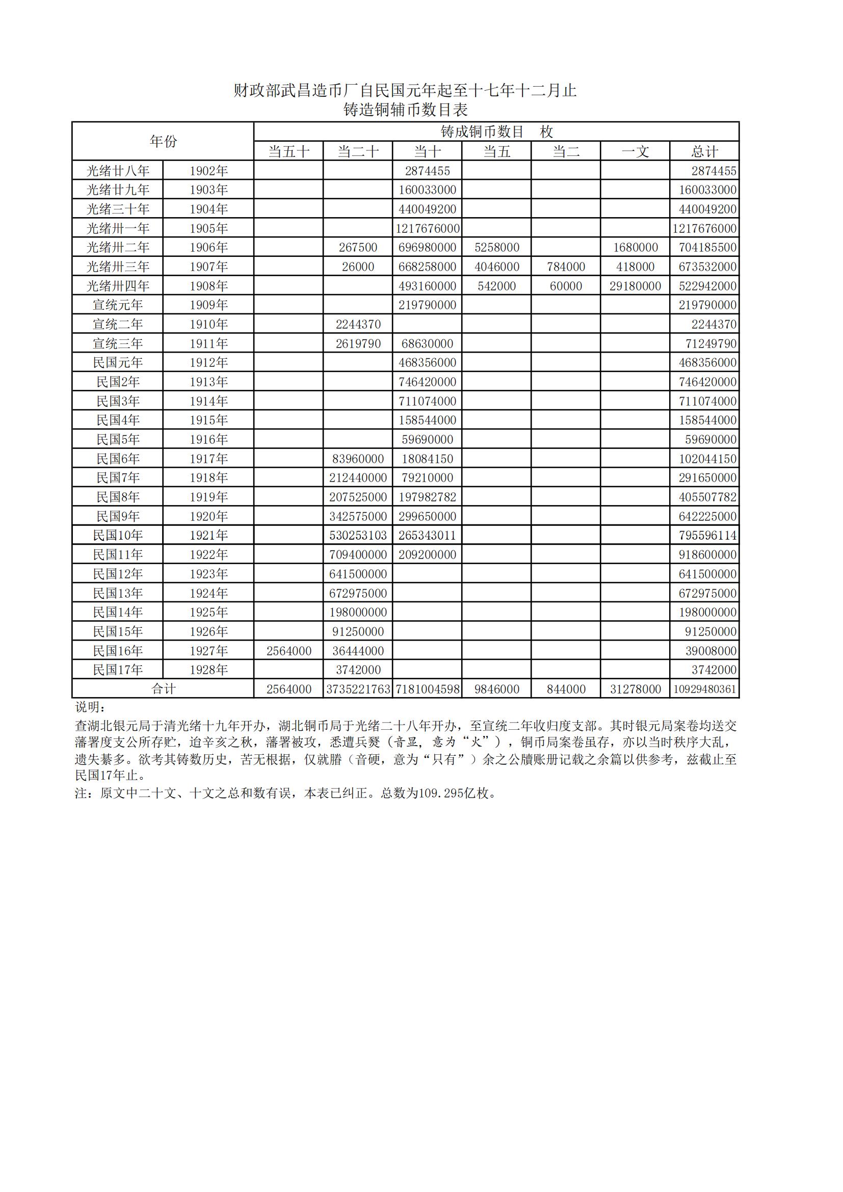 民国18年武昌造币厂一个厂的铜元产量_00.jpg