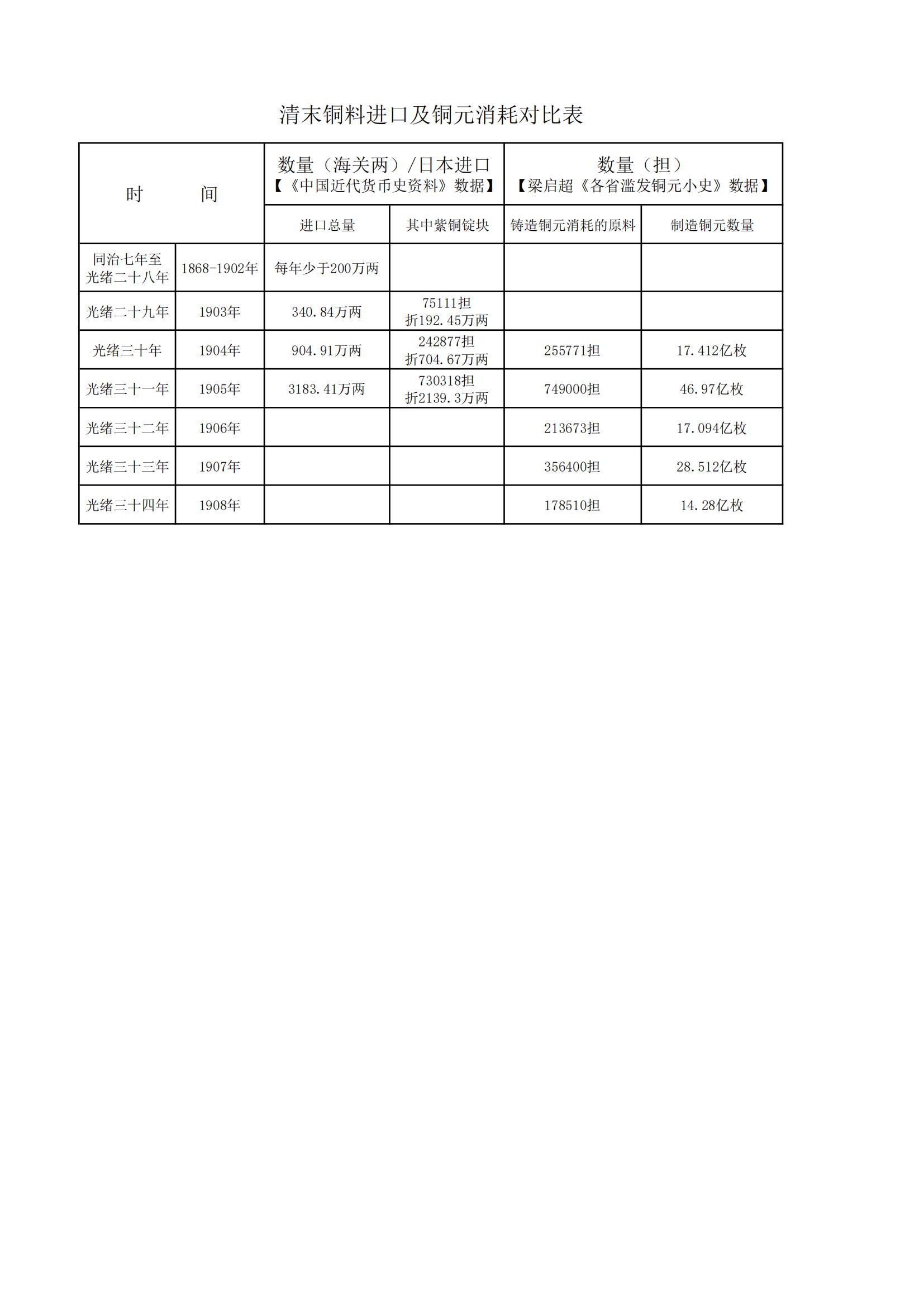 清末铜料进口及铜元消耗对比表_00.jpg