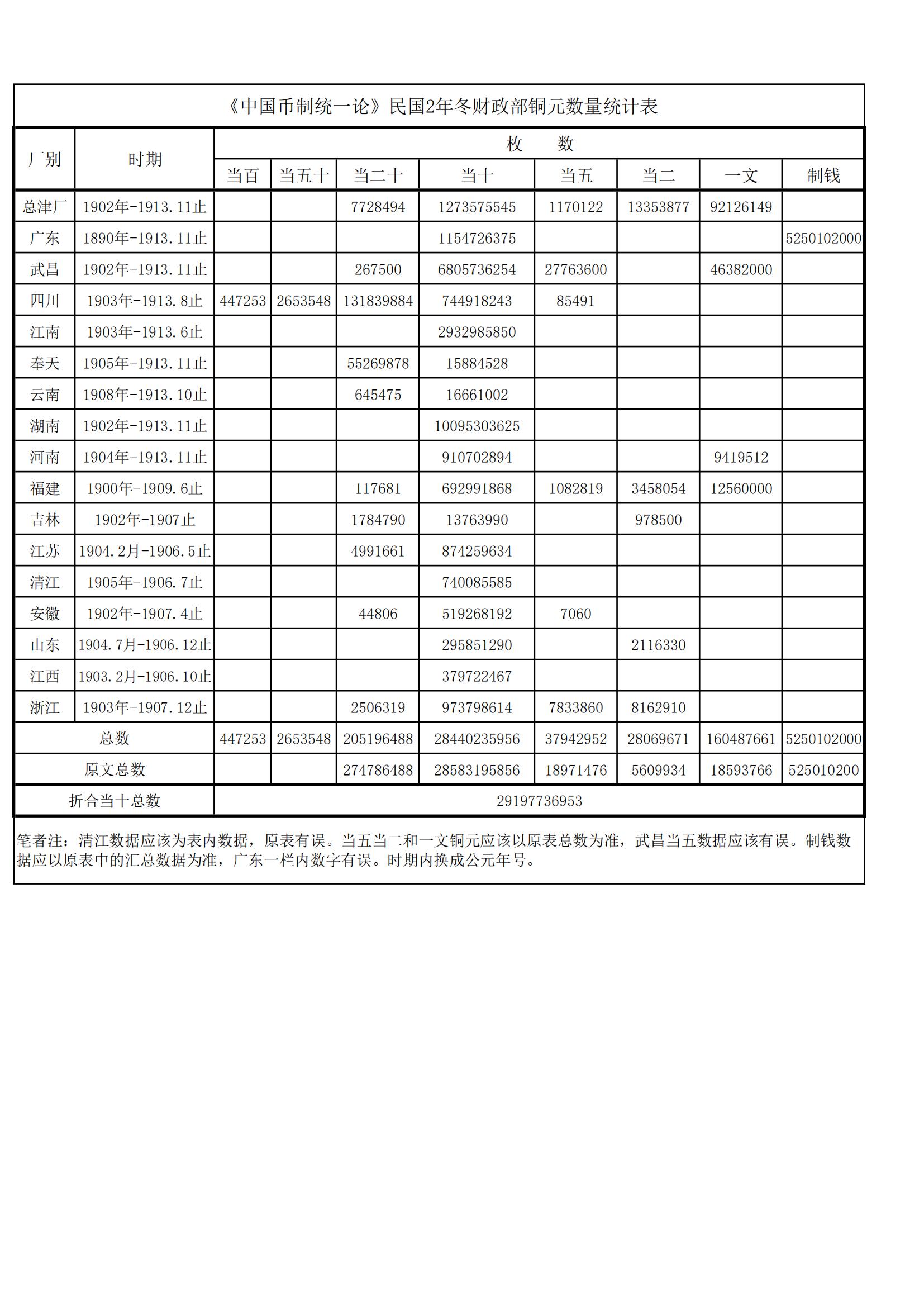 中国币制统一论中的铜元数量统计表_00.jpg