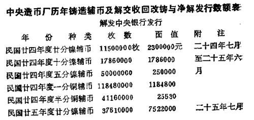 中央造币厂历年铸造辅币及解交收回改铸与净解发行数额表1.png