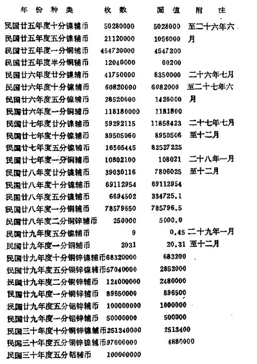 中央造币厂历年铸造辅币及解交收回改铸与净解发行数额表2.png