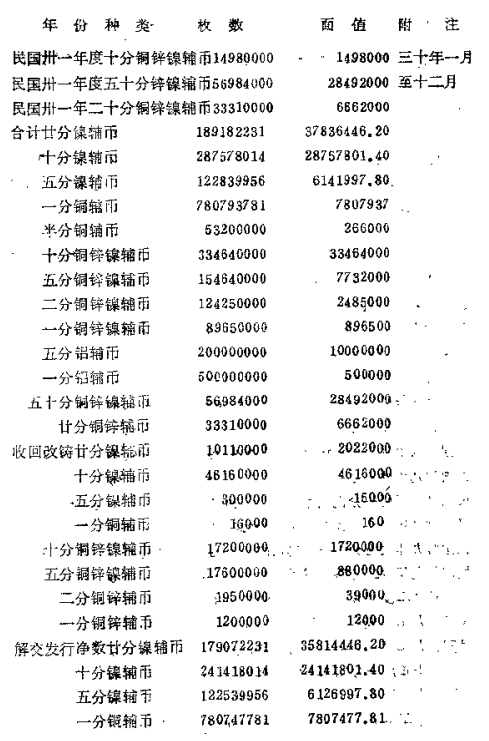 中央造币厂历年铸造辅币及解交收回改铸与净解发行数额表3.png