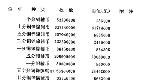 中央造币厂历年铸造辅币及解交收回改铸与净解发行数额表4.png