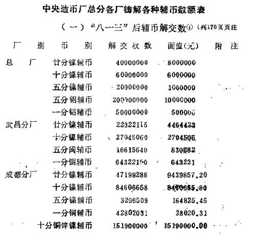 中央造币厂总分各厂铸解各种辅币致额表1.png