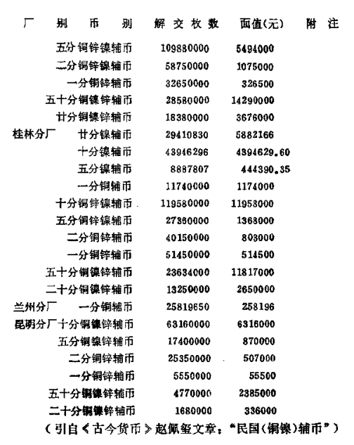 中央造币厂总分各厂铸解各种辅币致额表2.png