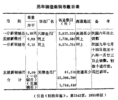 历年铸造新铜币数目表.png