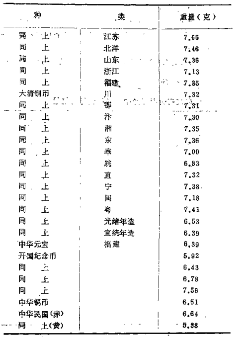 北京政府时期流通中各种铜元的重量2.png