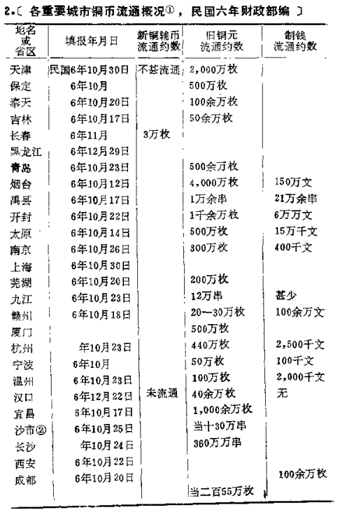 各重要城市铜币流通报况1.png