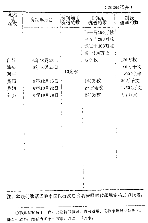 各重要城市铜币流通报况2.png