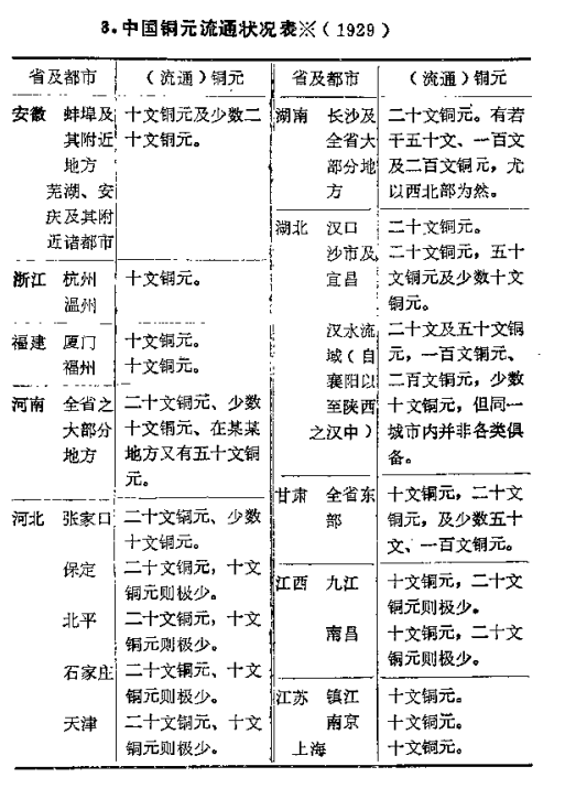 中国铜元流通状况表1929年-1.png