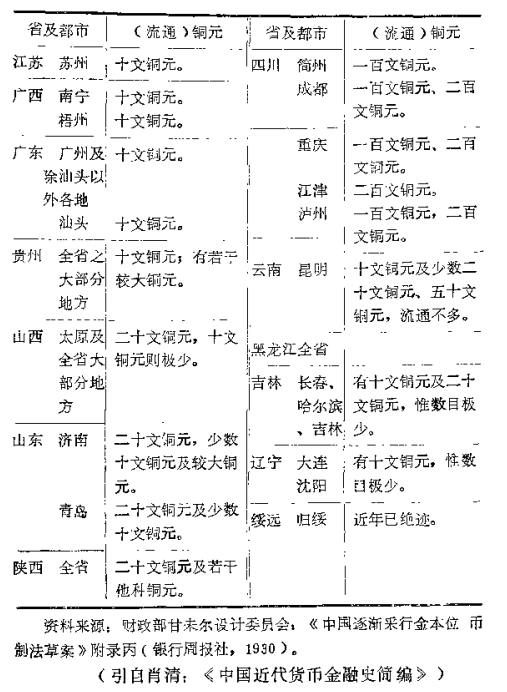 中国铜元流通状况表1929年-2.png