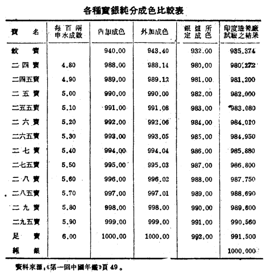 各种宝银纯分成色比较表.png