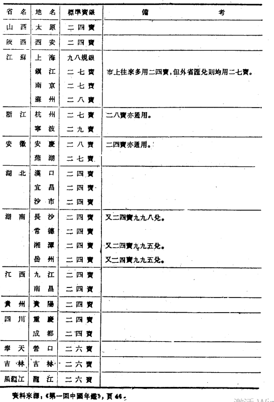 各地通用成色标准宝银表2.png